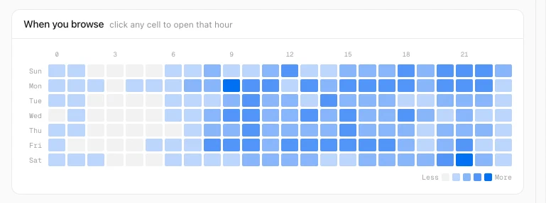 History Monk When you browse heatmap with rows Sun to Sat and columns for hours 0 to 23, the darkest cells on Monday at 9 and Saturday at 21