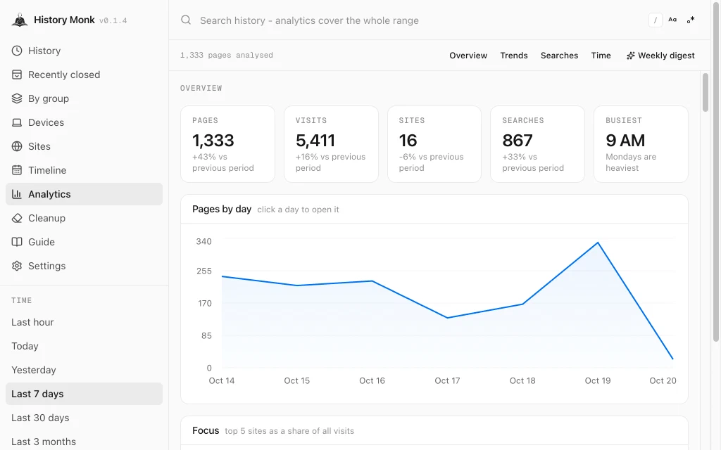 History Monk Analytics overview for the last 7 days: 1,333 pages up 43%, 5,411 visits up 16%, 16 sites down 6%, 867 searches up 33%, busiest 9 AM, and a Pages by day chart